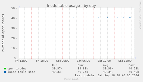 Inode table usage