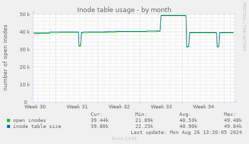 Inode table usage