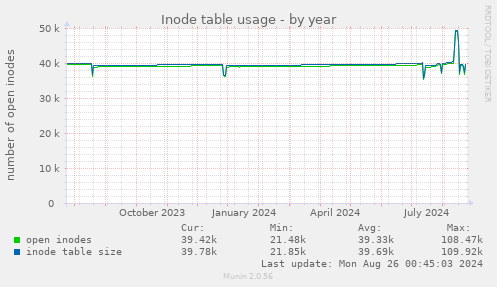 Inode table usage