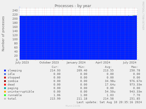 Processes