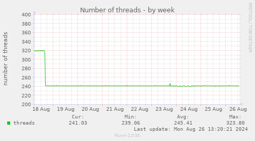 Number of threads