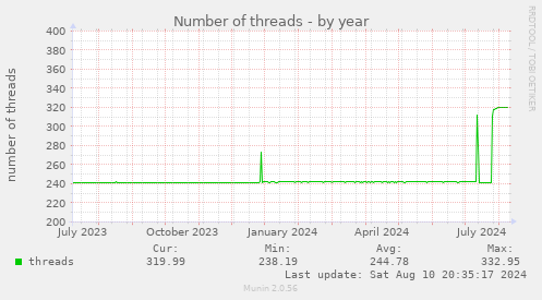 Number of threads