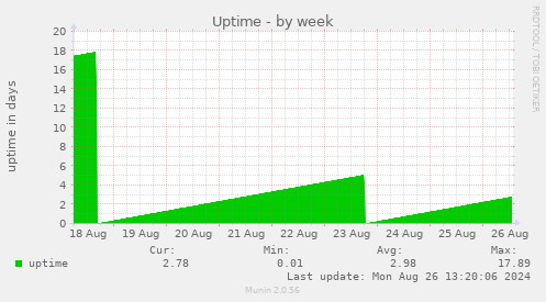 weekly graph