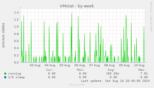 VMstat