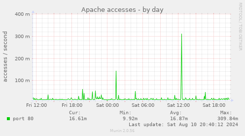 Apache accesses