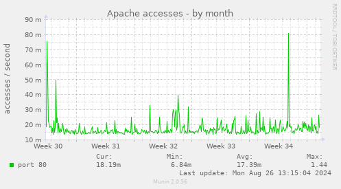 Apache accesses