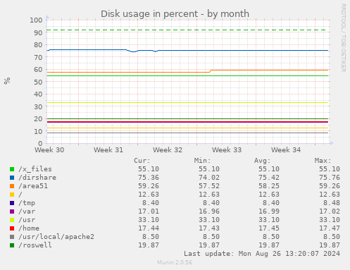 monthly graph