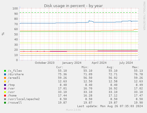 yearly graph