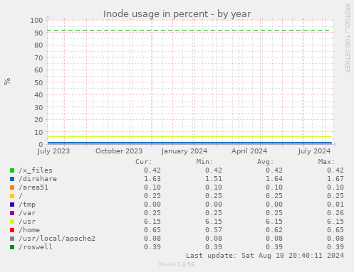 yearly graph