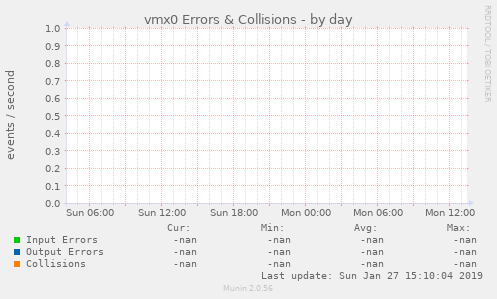 vmx0 Errors & Collisions