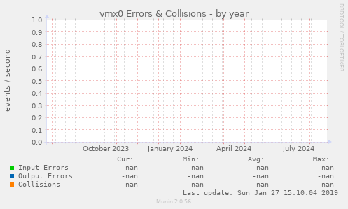 vmx0 Errors & Collisions