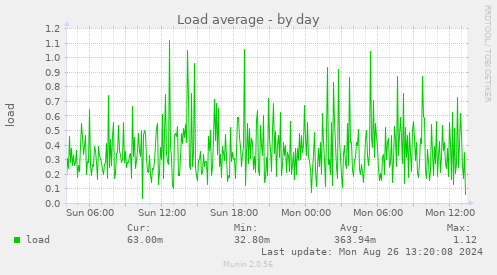 Load average