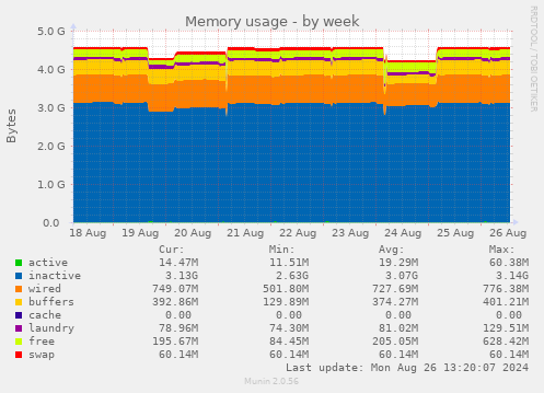 weekly graph