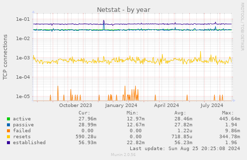 Netstat