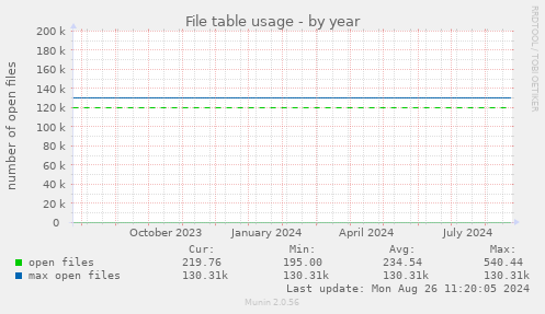 yearly graph