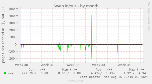 monthly graph