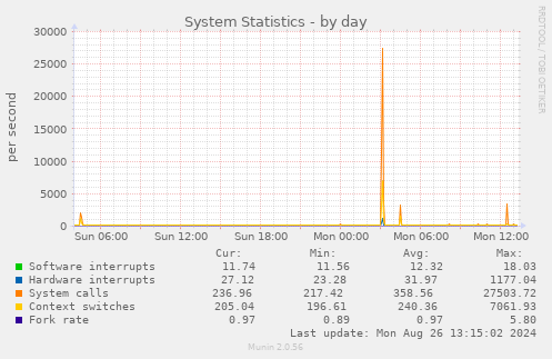 daily graph