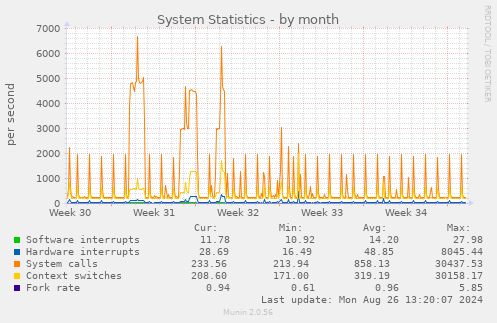 monthly graph