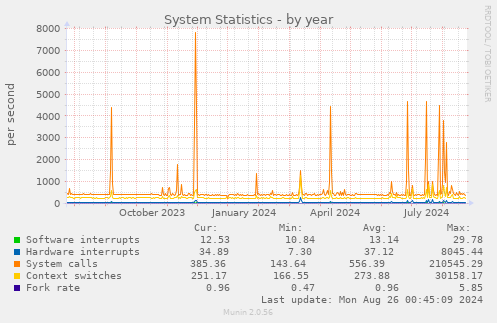 yearly graph