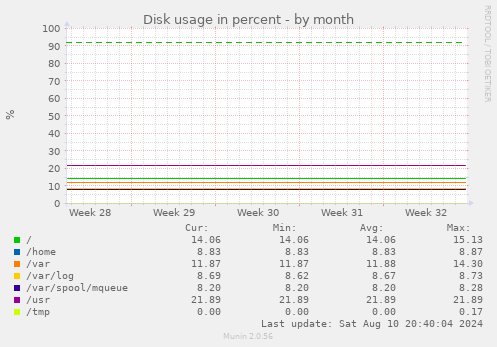 Disk usage in percent