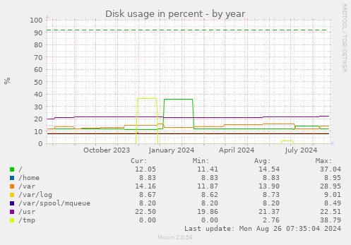 Disk usage in percent