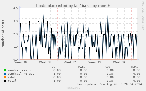 Hosts blacklisted by fail2ban