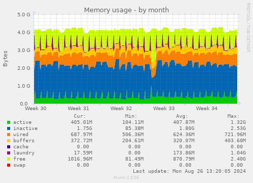 monthly graph