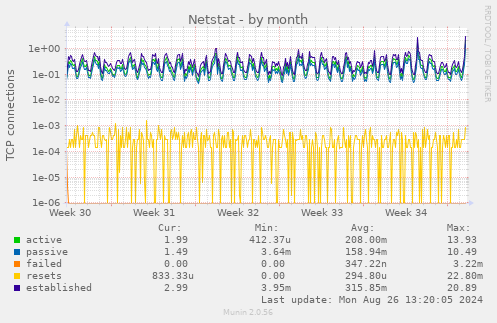 monthly graph