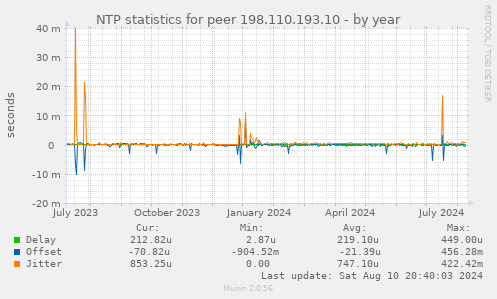 NTP statistics for peer 198.110.193.10