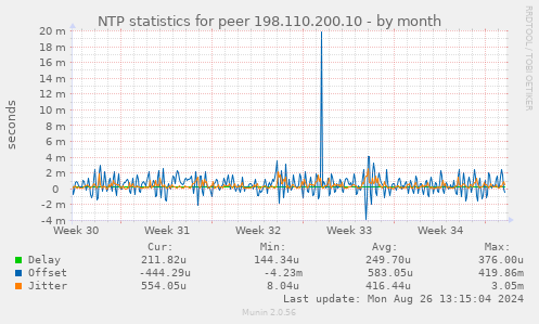 NTP statistics for peer 198.110.200.10