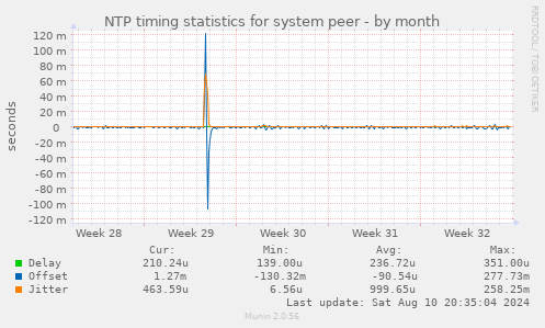 NTP timing statistics for system peer