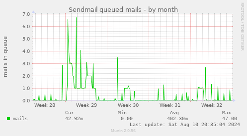 Sendmail queued mails