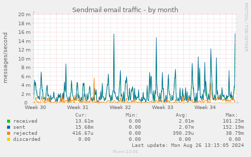 Sendmail email traffic