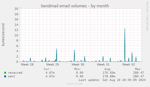 Sendmail email volumes