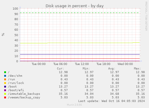 daily graph