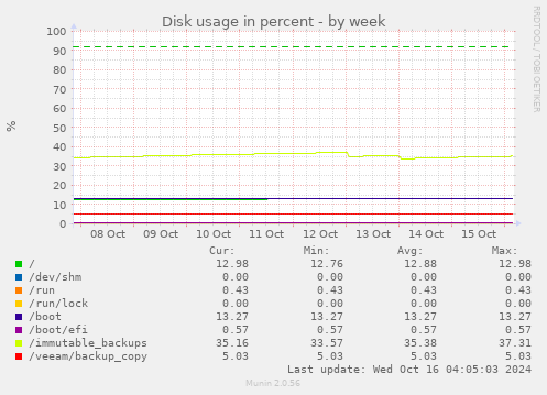 Disk usage in percent