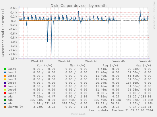 Disk IOs per device