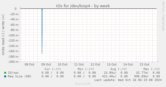 IOs for /dev/loop4