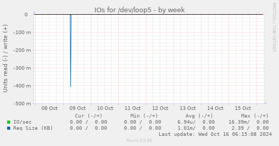 IOs for /dev/loop5