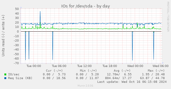 daily graph