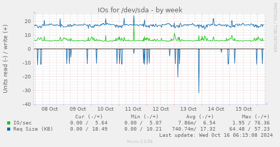 IOs for /dev/sda