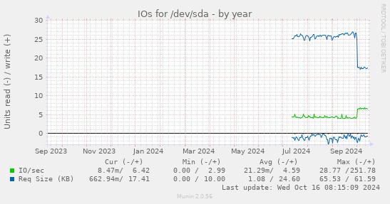 yearly graph