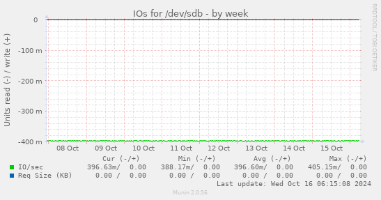 IOs for /dev/sdb