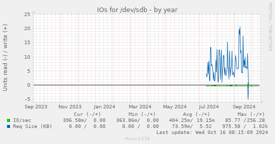 yearly graph