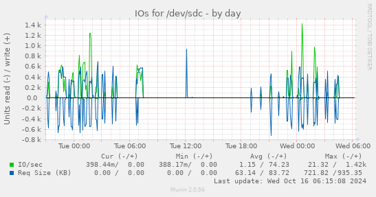 IOs for /dev/sdc