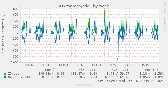 IOs for /dev/sdc