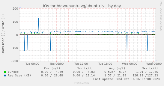 IOs for /dev/ubuntu-vg/ubuntu-lv