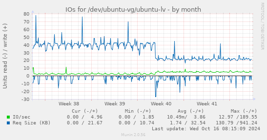 monthly graph