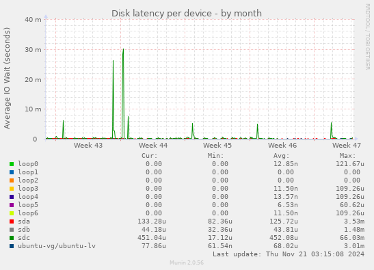 Disk latency per device