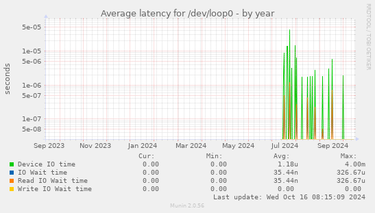 yearly graph